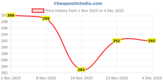 flipkart.com micvir Back Cover for Vivo V50e 5G micvir Price History Graph from 1 Nov 2025 to 3 Dec 2025