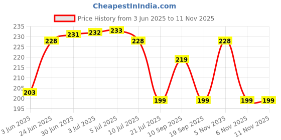 flipkart.com micvir Back Cover for Vivo Y100 5G micvir Price History Graph from 3 Jun 2025 to 10 Nov 2025
