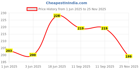 flipkart.com micvir Back Cover for Vivo Y21 micvir Price History Graph from 1 Jun 2025 to 25 Nov 2025