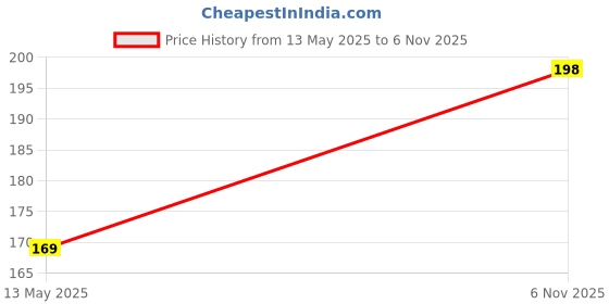 flipkart.com micvir Back Cover for Vivo Y33s micvir Price History Graph from 13 May 2025 to 6 Nov 2025