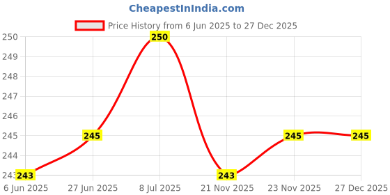 flipkart.com Micvir Charger Cover for iPhone 18W-20W Charger, 3D Cartoon Bow Tie Purple, Spiral Cable Protector Price History Graph from 6 Jun 2025 to 27 Dec 2025