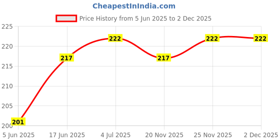flipkart.com Micvir Charger Cover for iPhone 18W-20W Charger, 3D Cartoon Design Cat Eye, Spiral Cable Protector Price History Graph from 5 Jun 2025 to 2 Dec 2025