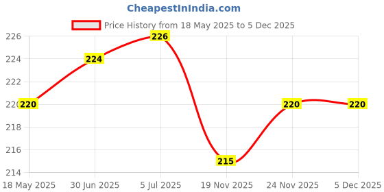 flipkart.com Micvir Charger Cover for iPhone 18W-20W Charger, 3D Cartoon Design Diamond, Spiral Cable Protector Price History Graph from 18 May 2025 to 4 Dec 2025