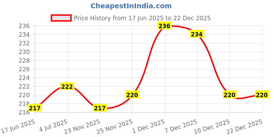 flipkart.com Micvir Charger Cover for iPhone 18W-20W Charger, 3D Cartoon Design Hip Hop Red, Spiral Cable Protector Price History Graph from 17 Jun 2025 to 21 Dec 2025