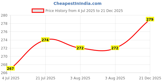 flipkart.com Micvir Charger Cover for iPhone 18W-20W Charger, 3D Cartoon Design Kurumi Black, Spiral Cable Protector Price History Graph from 4 Jul 2025 to 21 Dec 2025