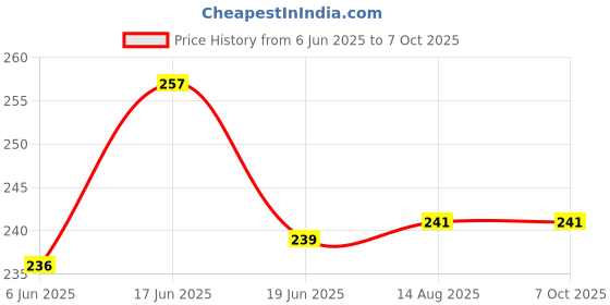 flipkart.com Micvir Silicone Latch Headphone Case For Compatible with Apple 20W Adapter Price History Graph from 6 Jun 2025 to 7 Oct 2025