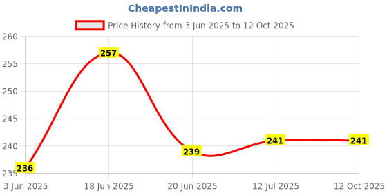 flipkart.com Micvir Silicone Latch Headphone Case For Compatible with Apple 20W Adapter Price History Graph from 3 Jun 2025 to 12 Oct 2025