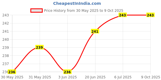 flipkart.com Micvir Silicone Press Stud Earbuds Case For Apple Airpods Pro 2nd Generation Price History Graph from 30 May 2025 to 9 Oct 2025