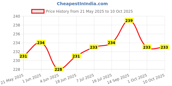 flipkart.com Micvir Silicone Press Stud Headphone Case For Compatible with Apple 20W Adapter Price History Graph from 21 May 2025 to 9 Oct 2025