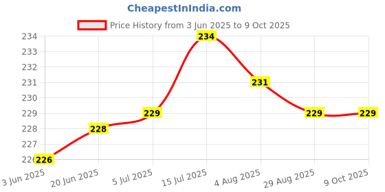 flipkart.com Micvir Silicone Press Stud Headphone Case For Compatible with Apple 20W Adapter Price History Graph from 3 Jun 2025 to 9 Oct 2025