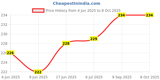 flipkart.com Micvir Silicone Press Stud Headphone Case For Compatible with Apple 20W Adapter Price History Graph from 4 Jun 2025 to 8 Oct 2025