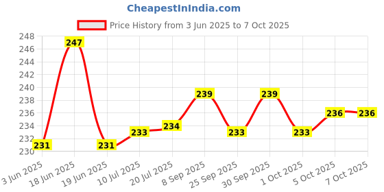flipkart.com Micvir Silicone Press Stud Headphone Case For Compatible with Apple 20W Adapter Price History Graph from 3 Jun 2025 to 7 Oct 2025