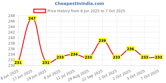 flipkart.com Micvir Silicone Press Stud Headphone Case For Compatible with Apple 20W Adapter Price History Graph from 8 Jun 2025 to 7 Oct 2025