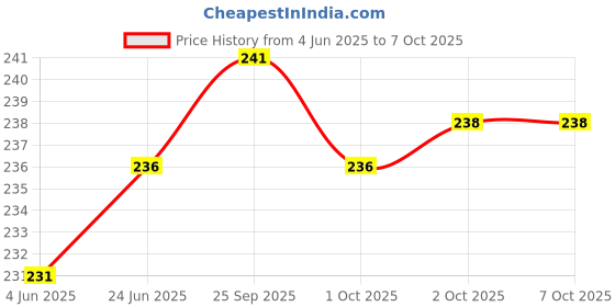 flipkart.com Micvir Silicone Press Stud Headphone Case For Compatible with Apple 20W Adapter Price History Graph from 4 Jun 2025 to 7 Oct 2025