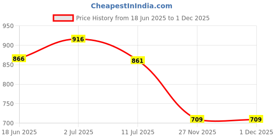flipkart.com toy arena mid 5x5 4x4 3x3 2x2 P 5 Pieces toy arena Price History Graph from 18 Jun 2025 to 1 Dec 2025