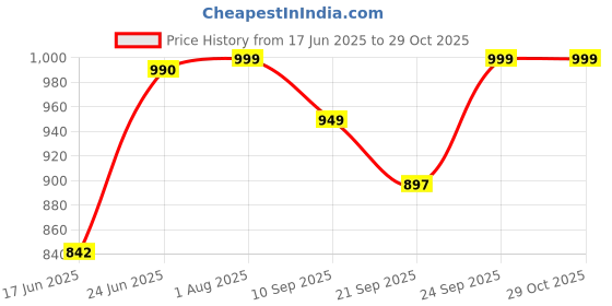 flipkart.com roadster Mid ankle Boots For Men roadster Price History Graph from 17 Jun 2025 to 29 Oct 2025