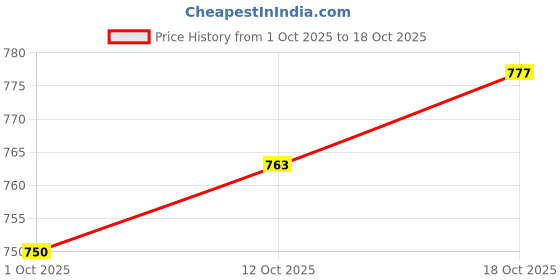 flipkart.com provogue Mid Ankle Lenth Formal shoes Lace Up For Men provogue Price History Graph from 1 Oct 2025 to 18 Oct 2025