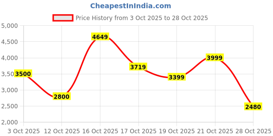 flipkart.com sapiencefurniture Mid-Back Revolving Mesh Ergonomic Chair for Home & Office with Comfort Seating Mesh Office Executive Chair sapiencefurniture Price History Graph from 3 Oct 2025 to 28 Oct 2025