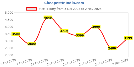flipkart.com sapiencefurniture Mid-Back Revolving Mesh Ergonomic Chair for Home & Office with Comfort Seating Mesh Office Executive Chair sapiencefurniture Price History Graph from 3 Oct 2025 to 29 Oct 2025