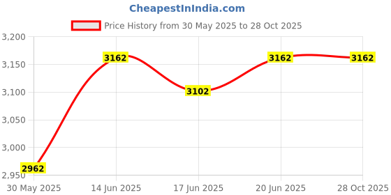 flipkart.com kvs india Mid Back Sturdy Metal Base Nylon Revolving Chair Mesh, Cotton Office Executive Chair kvs india Price History Graph from 30 May 2025 to 28 Oct 2025