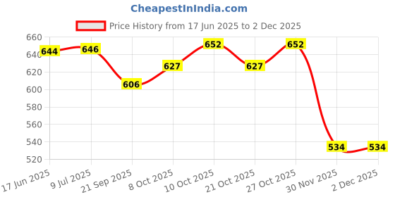 flipkart.com m v collection MID BASS TREBLE EQUALIZER PRE AMPLIFIER BOARD FOR HIGH QUALITY SOUND OUPTUP Electronic Components Electronic Hobby Kit m v collection Price History Graph from 17 Jun 2025 to 30 Nov 2025