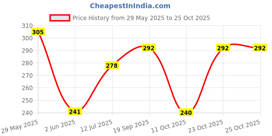 flipkart.com graafts Mid Century RAT Trap Live Trap graafts Price History Graph from 29 May 2025 to 25 Oct 2025