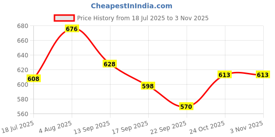 flipkart.com decor city Mid Century Table Lamp for Living Room Linen Shade Bedside Lamps Mint Green Table Lamp decor city Price History Graph from 18 Jul 2025 to 2 Nov 2025