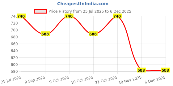 flipkart.com mid light Balloon Air Blower Machine for Quick & Easy Decoration Setup Balloon Pump mid light Price History Graph from 25 Jul 2025 to 5 Dec 2025