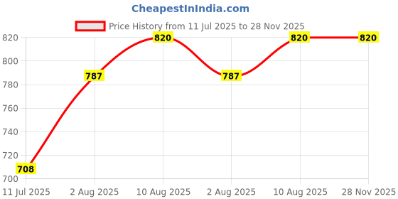 flipkart.com mid light "Balloon Inflation Pump – Manual Air Pump for Quick and Easy Setup" Balloon Pump mid light Price History Graph from 11 Jul 2025 to 28 Nov 2025