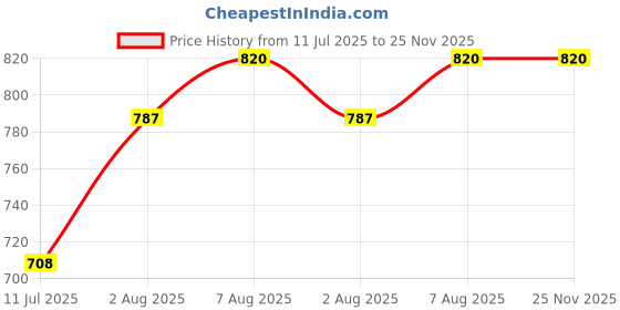 flipkart.com mid light "Balloon Inflator Pump – Manual Air Pump for Fast Balloon Setup" Balloon Pump mid light Price History Graph from 11 Jul 2025 to 25 Nov 2025