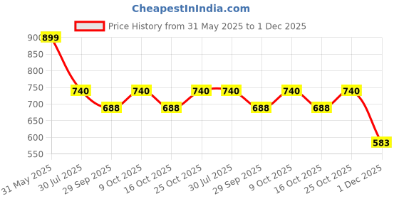 flipkart.com mid light Balloon Pump Air Inflator for Instant Decoration Setup Balloon Pump mid light Price History Graph from 31 May 2025 to 1 Dec 2025