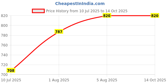flipkart.com mid light "Balloon Pump for Quick Setup – Manual Handheld Air Pump" Balloon Pump mid light Price History Graph from 10 Jul 2025 to 13 Oct 2025