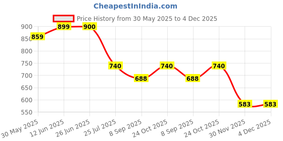 flipkart.com mid light Compact & Portable Balloon Inflator Air Pump Machine Balloon Pump mid light Price History Graph from 30 May 2025 to 3 Dec 2025
