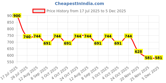 flipkart.com mid light Compact Balloon Air Pump for Small & Large Parties Balloon Pump mid light Price History Graph from 17 Jul 2025 to 5 Dec 2025