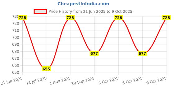 flipkart.com mid light "Compact Balloon Inflator – Manual Hand Pump for Fast Setup" Balloon Pump mid light Price History Graph from 21 Jun 2025 to 9 Oct 2025