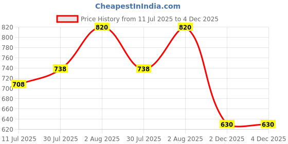 flipkart.com mid light "Compact Hand Pump – Quick Inflate Balloon Pump for All Occasions" Balloon Pump mid light Price History Graph from 11 Jul 2025 to 4 Dec 2025