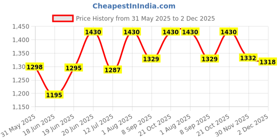 flipkart.com mid light Cordless Balloon Inflator Pump Balloon Pump mid light Price History Graph from 31 May 2025 to 2 Dec 2025
