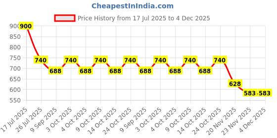 flipkart.com mid light Durable High-Power Balloon Air Blower for Long Use Balloon Pump mid light Price History Graph from 17 Jul 2025 to 4 Dec 2025