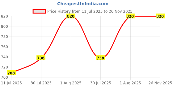 flipkart.com mid light "Easy Inflate Balloon Pump – Manual Hand Air Pump for Parties" Balloon Pump mid light Price History Graph from 11 Jul 2025 to 25 Nov 2025