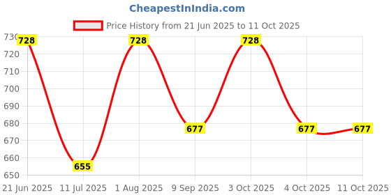 flipkart.com mid light "Efficient Handheld Balloon Pump – Manual Air Pump for Easy Setup" Balloon Pump mid light Price History Graph from 21 Jun 2025 to 10 Oct 2025