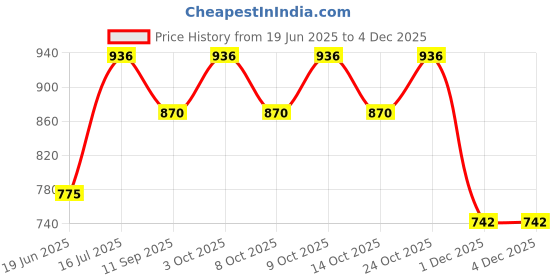 flipkart.com mid light Electric Balloon Air Blower Pump Portable Inflator Dual Nozzle Machine M24 Balloon Pump mid light Price History Graph from 19 Jun 2025 to 3 Dec 2025