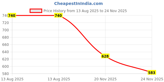 flipkart.com mid light Electric Balloon Inflator Pump with Single Nozzle for Fast Air Filling Balloon Pump mid light Price History Graph from 13 Aug 2025 to 24 Nov 2025