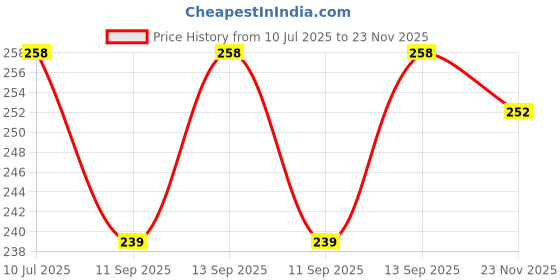 flipkart.com Mid Light Green Laser Disco Pointer Pen with Adjustable Cap M21 Price History Graph from 10 Jul 2025 to 23 Nov 2025