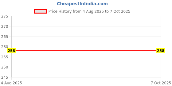 flipkart.com Mid Light Green Laser Disco Pointer Pen with Adjustable Cap M3 Price History Graph from 4 Aug 2025 to 6 Oct 2025