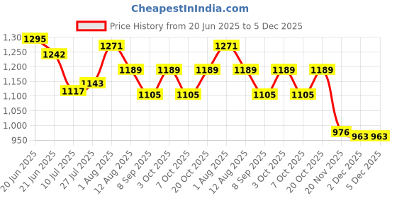 flipkart.com mid light Heavy-Duty Portable Balloon Inflator Balloon Pump mid light Price History Graph from 20 Jun 2025 to 5 Dec 2025