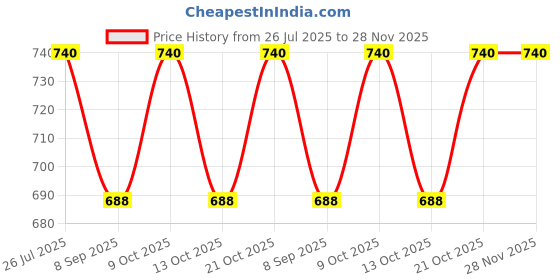 flipkart.com mid light Instant Air Balloon Inflator for Foil & Latex Balloons Balloon Pump mid light Price History Graph from 26 Jul 2025 to 27 Nov 2025