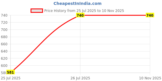 flipkart.com mid light Instant Air Balloon Inflator with Single Nozzle for Fast Use Balloon Pump mid light Price History Graph from 25 Jul 2025 to 9 Nov 2025