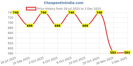 flipkart.com mid light Instant Use Balloon Air Pump for Quick Party Decoration Balloon Pump mid light Price History Graph from 26 Jul 2025 to 2 Dec 2025