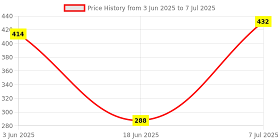 flipkart.com Mid Light M3 PLUS BLUETOOTH SPEAKER ROUND STEEL BODY SPEAKER WITH HIGH BASS SOUND M127 48 W Bluetooth Laptop/Desktop Speaker Price History Graph from 3 Jun 2025 to 7 Jul 2025