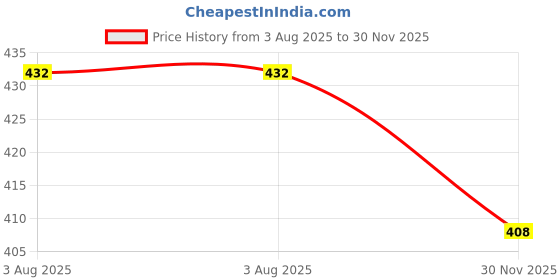 flipkart.com Mid Light M3 PLUS BLUETOOTH SPEAKER ROUND STEEL BODY SPEAKER WITH HIGH BASS SOUND M155 48 W Bluetooth Laptop/Desktop Speaker Price History Graph from 3 Aug 2025 to 30 Nov 2025